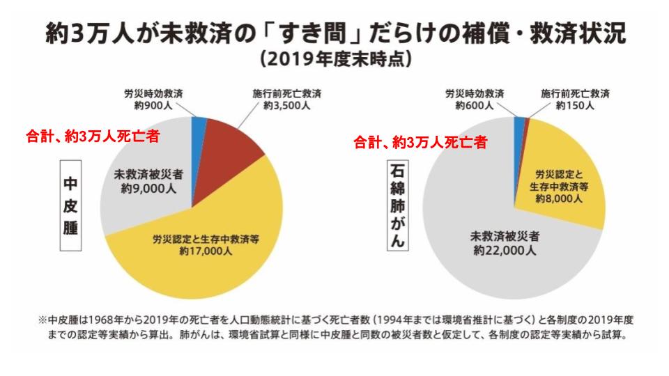 アスベスト救済法改正