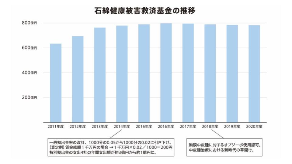 アスベスト救済法改正